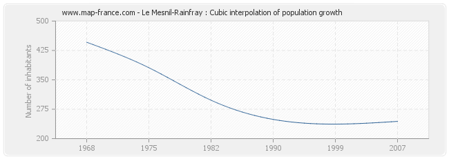 Le Mesnil-Rainfray : Cubic interpolation of population growth